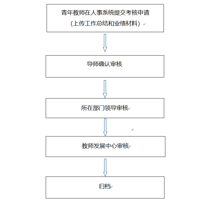 青年教师导师制培养考核流程（人事系统).png
