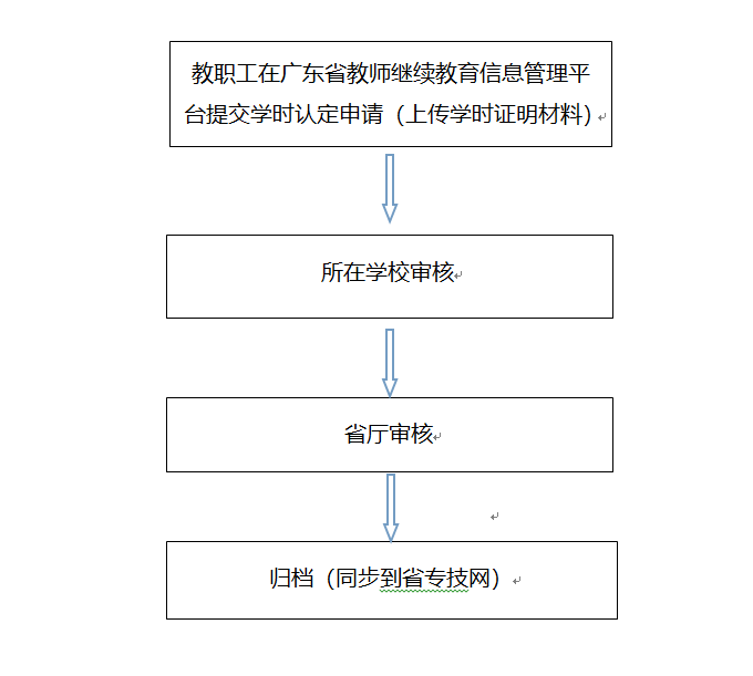 校外继续教育学时认定流程（省教师继教系统).png