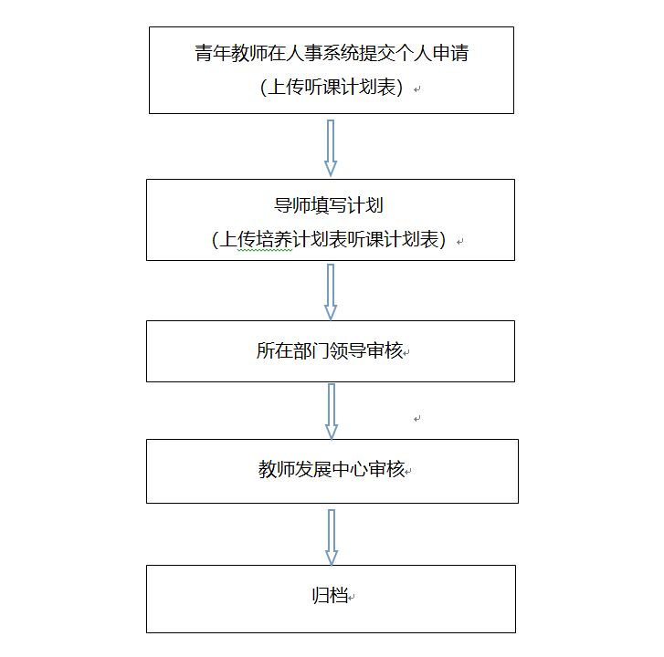 青年教师导师制培养计划流程（人事系统).png