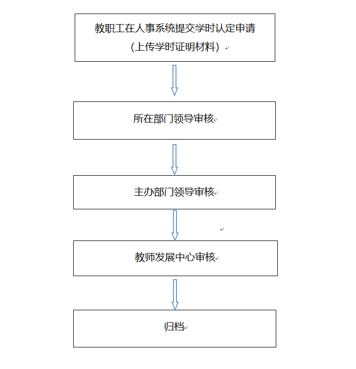 校内继续教育学时认定流程（人事系统).png